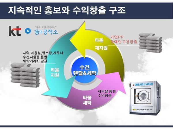 [19.04.17] KT 수건 1천장 지원 결정 _ 지역 소규모 세탁시장 개척 가능
